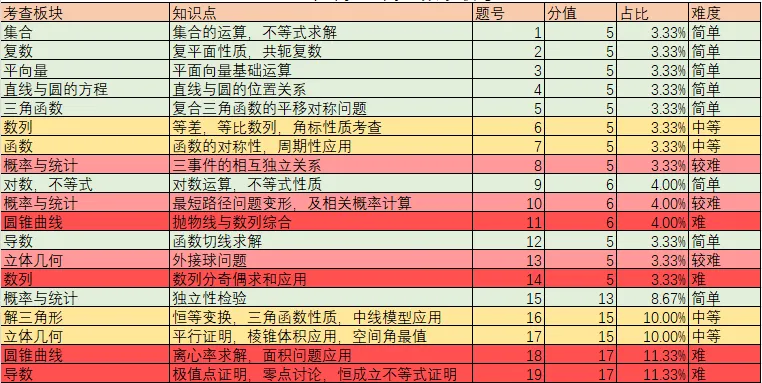 2026年4月高三20校联考数学试卷分析 第1张