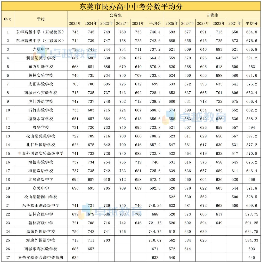中考志愿填报必看!2021-2025年东莞录取分数线最全盘点 第21张 中考志愿填报必看!2021-2025年东莞录取分数线最全盘点 第21张