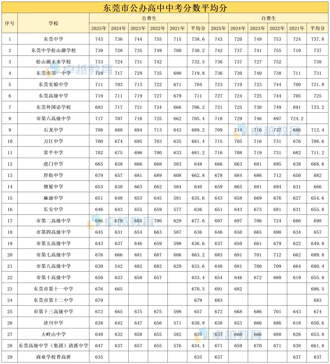 中考志愿填报必看!2021-2025年东莞录取分数线最全盘点 第22张 中考志愿填报必看!2021-2025年东莞录取分数线最全盘点 第22张