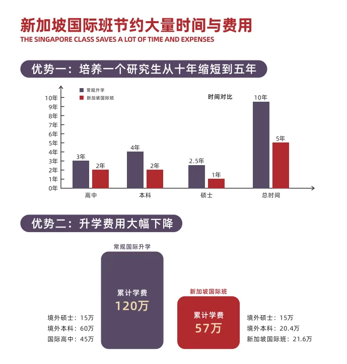 中考之后请查收丨新亚高级中学国际部新加坡班,低成本留学,学制短正规学校,升学无忧 第5张