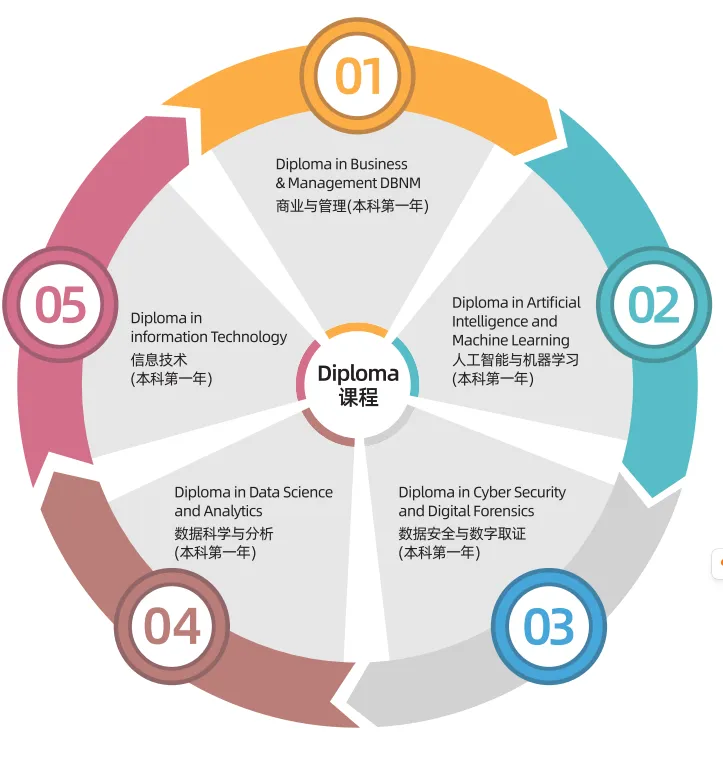 中考之后请查收丨新亚高级中学国际部新加坡班,低成本留学,学制短正规学校,升学无忧 第9张