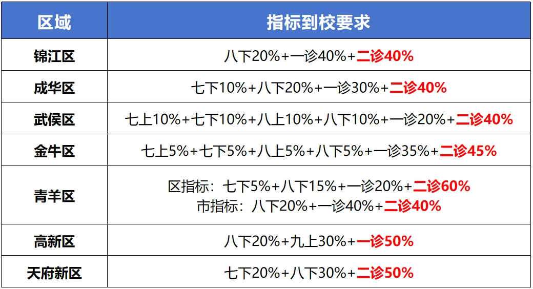 成都各区初三二诊时间汇总,免费领取二诊真题! 第3张