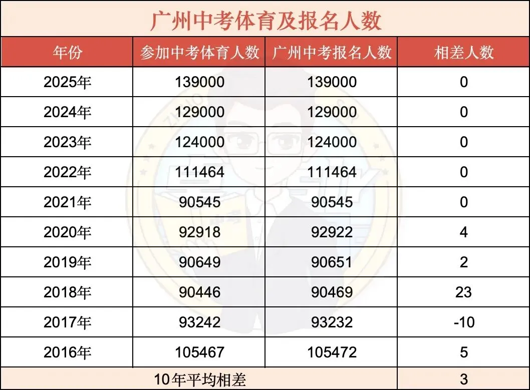 2026广州中考人数首破15万!暴涨1.2万 第4张