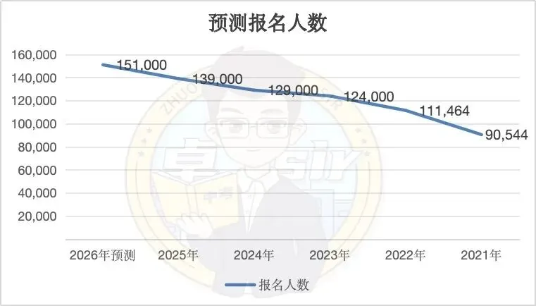 2026广州中考人数首破15万!暴涨1.2万 第5张