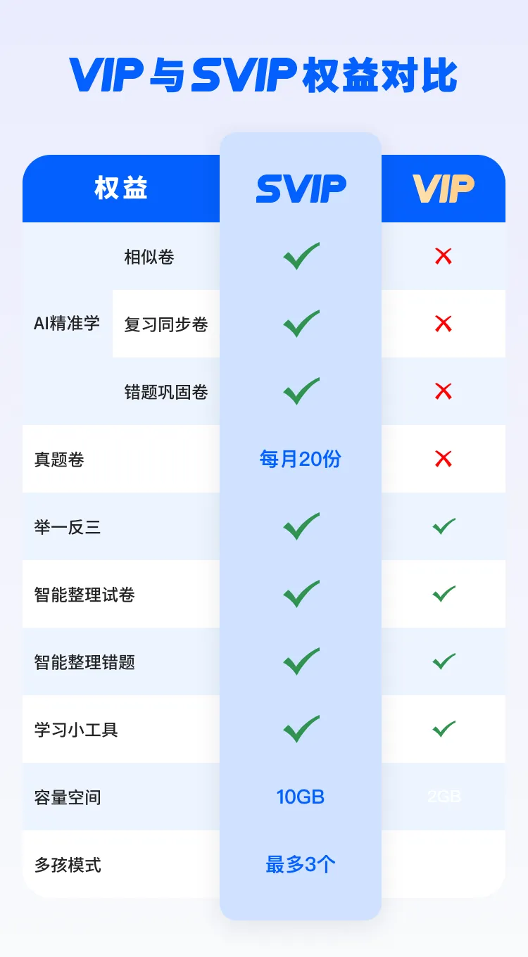 即将开团!试卷宝SVIP会员买1年送1年!到2年并送5G容量权益 第4张
