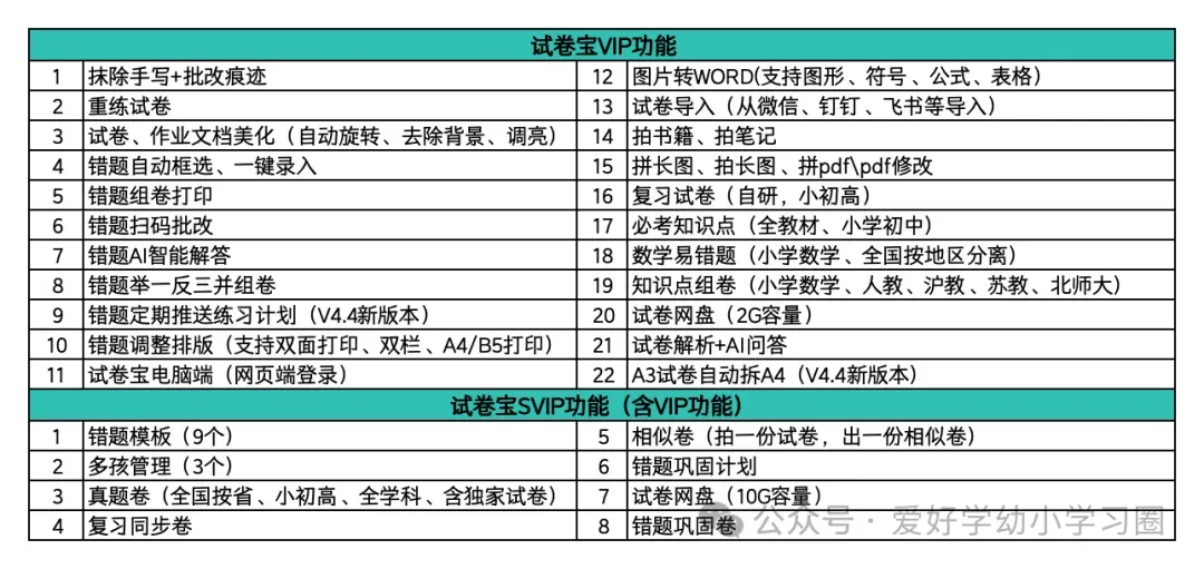 即将开团!试卷宝SVIP会员买1年送1年!到2年并送5G容量权益 第5张