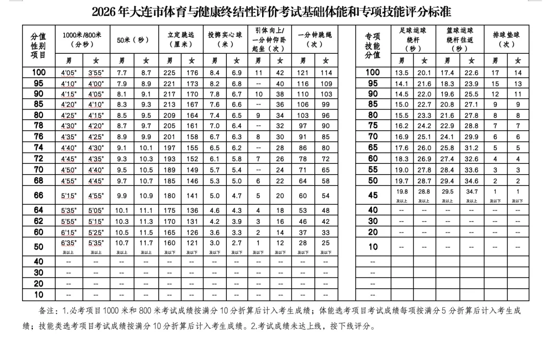 2026大连中考考试时间、志愿填报、录取批次安排! 第5张