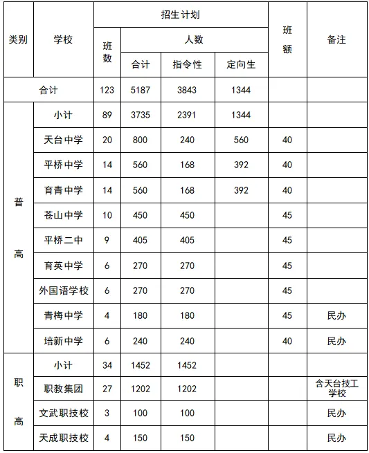 中考时间提前1天!台州四地2026年中考政策出炉! 第10张