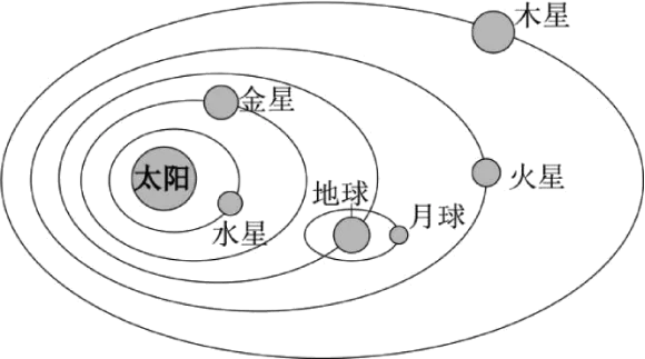 中考地理复习特辑——专题一:地球在宇宙中 第3张