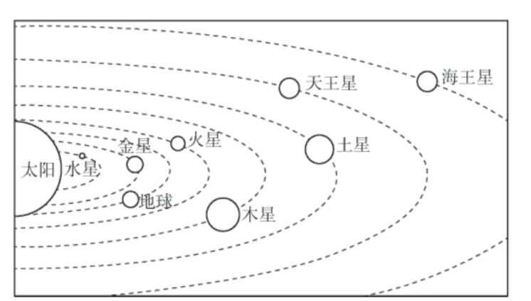 中考地理复习特辑——专题一:地球在宇宙中 第7张