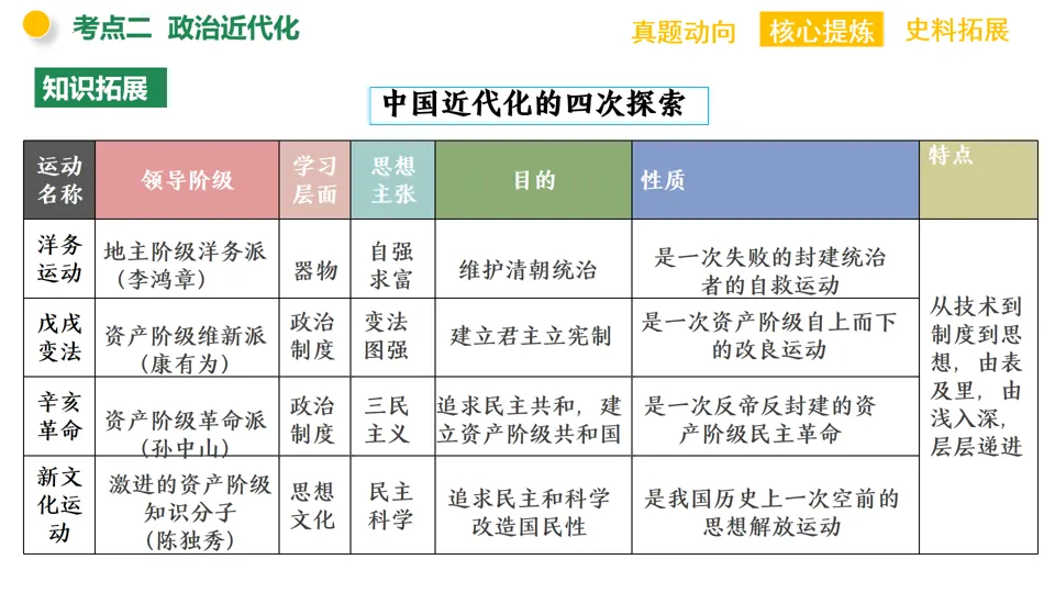 【中考复习】|专题07:中国近代化的探索 第18张