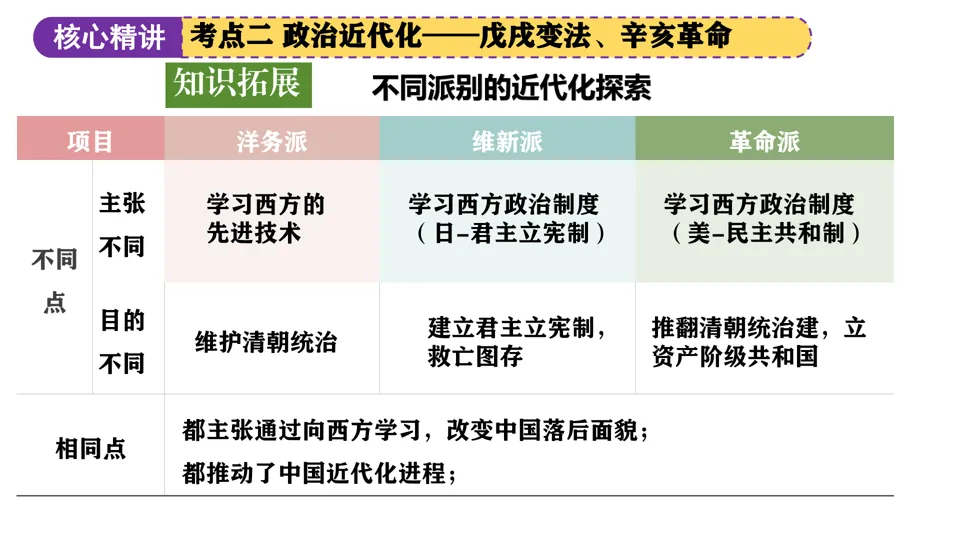 【中考复习】|专题07:中国近代化的探索 第23张