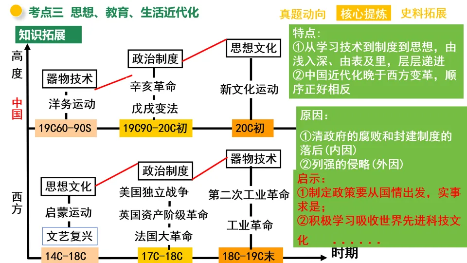 【中考复习】|专题07:中国近代化的探索 第30张