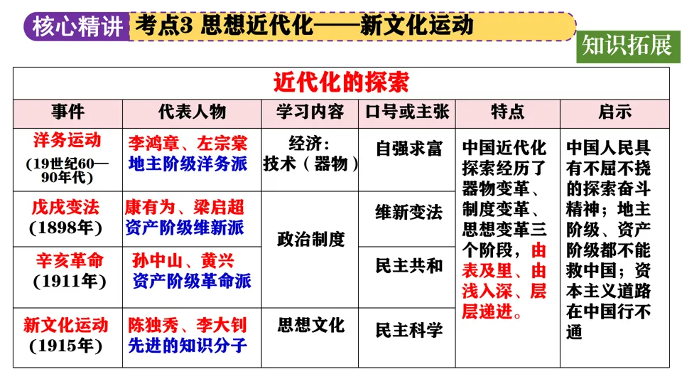 【中考复习】|专题07:中国近代化的探索 第34张