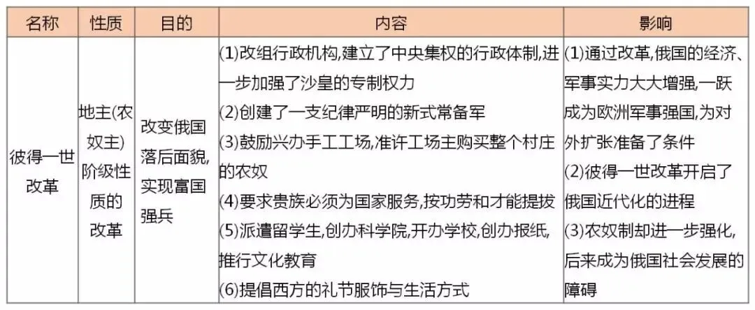 【中考研究】|中外近现代史上的改革 第6张 【中考研究】|中外近现代史上的改革 第6张