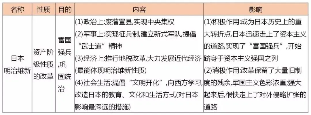 【中考研究】|中外近现代史上的改革 第9张 【中考研究】|中外近现代史上的改革 第9张