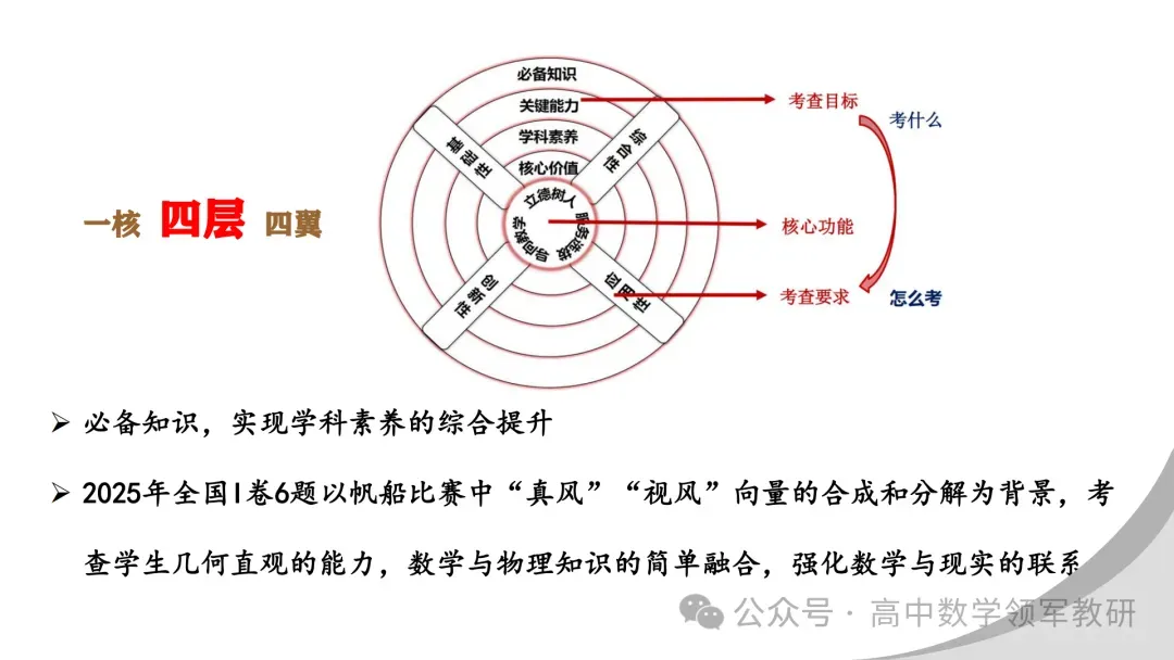 【最新一轮备考策略】聚焦情境 精研真题 善用AI——2027年高考高效备考策略F71 第17张 【最新一轮备考策略】聚焦情境 精研真题 善用AI——2027年高考高效备考策略F71 第17张