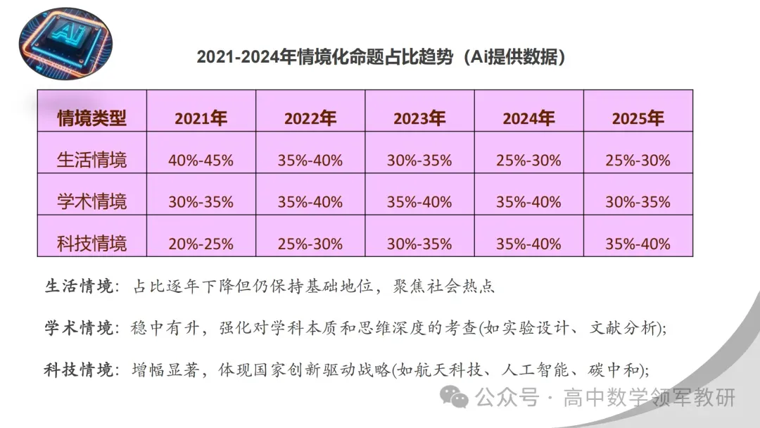 【最新一轮备考策略】聚焦情境 精研真题 善用AI——2027年高考高效备考策略F71 第19张 【最新一轮备考策略】聚焦情境 精研真题 善用AI——2027年高考高效备考策略F71 第19张