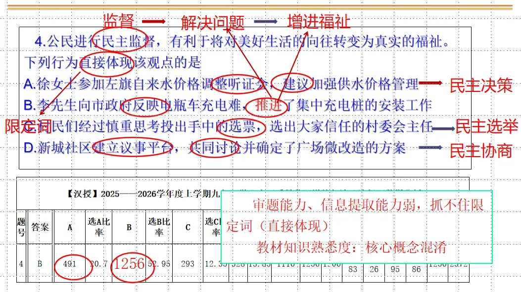 【教学评价研究】正确认识试卷讲评课,才能做好试卷讲评课——面向林东六中的微讲座(后附典型课例、教研组研究报告) 第7张