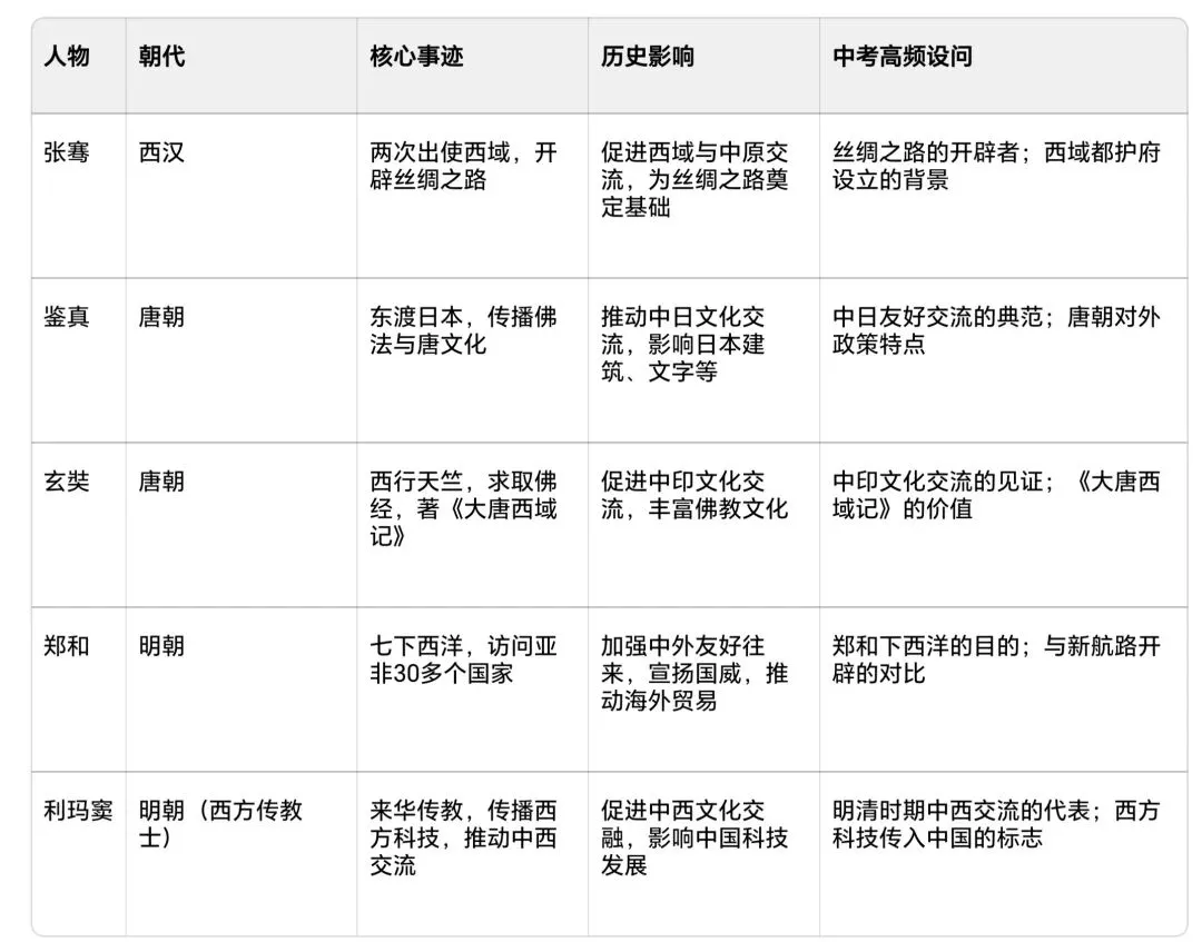 中考历史大单元复习精品案例|以“中华英雄谱”为轴,串联中外交往与民族复兴,直击核心素养 第2张