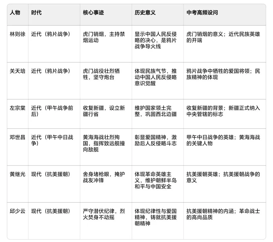 中考历史大单元复习精品案例|以“中华英雄谱”为轴,串联中外交往与民族复兴,直击核心素养 第3张