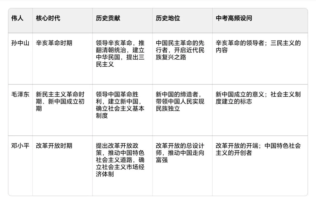 中考历史大单元复习精品案例|以“中华英雄谱”为轴,串联中外交往与民族复兴,直击核心素养 第4张