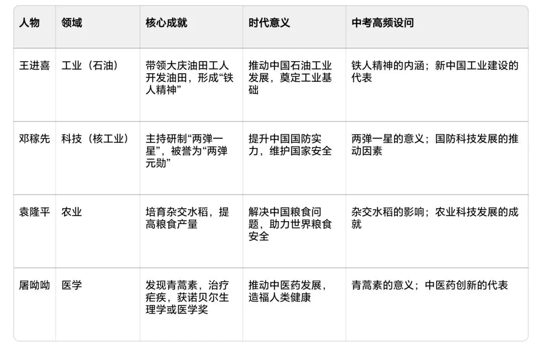 中考历史大单元复习精品案例|以“中华英雄谱”为轴,串联中外交往与民族复兴,直击核心素养 第5张