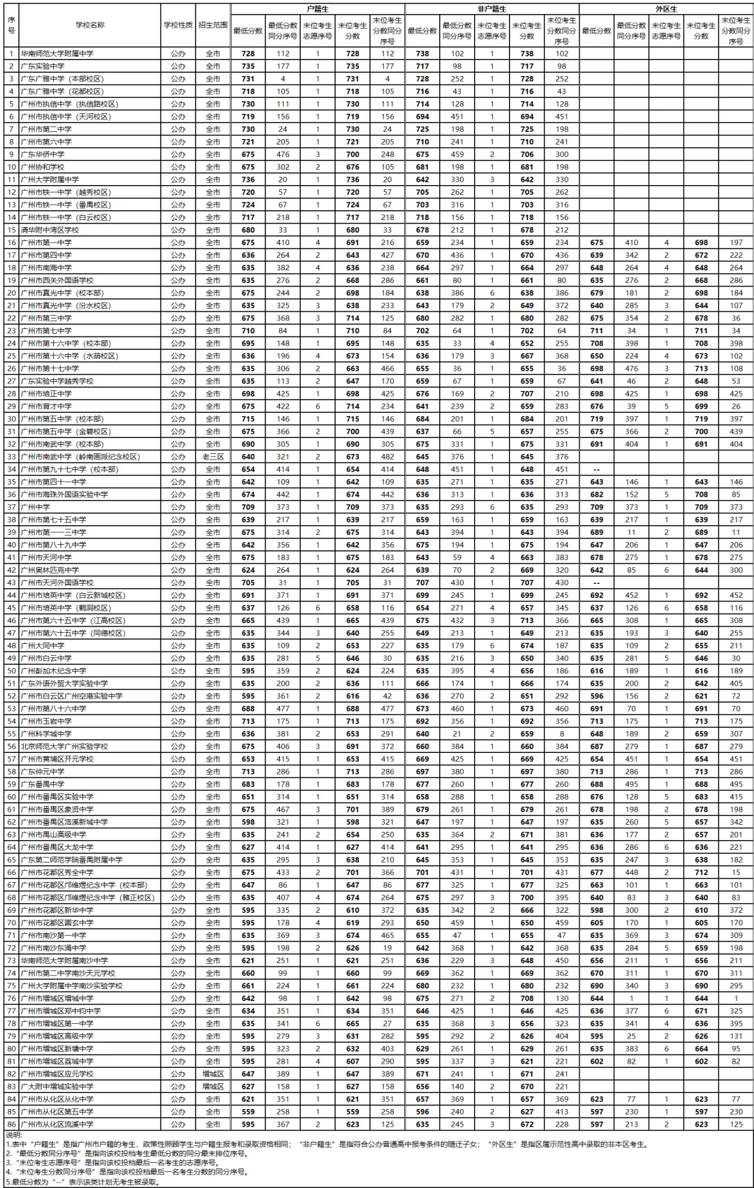 中考 | 2023年广州市高中阶段学校招生录取分数(第三批次招生学校) 第2张
