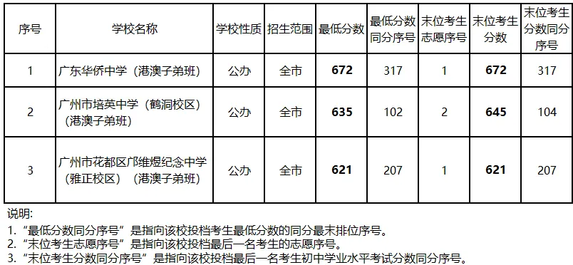 中考 | 2023年广州市高中阶段学校招生录取分数(第一批次招生学校) 第4张 中考 | 2023年广州市高中阶段学校招生录取分数(第一批次招生学校) 第4张