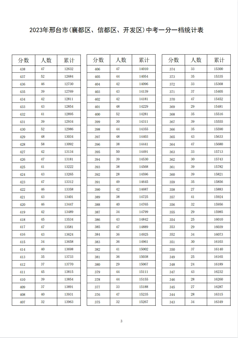 河北9市中考成绩一分一档公布! 第14张