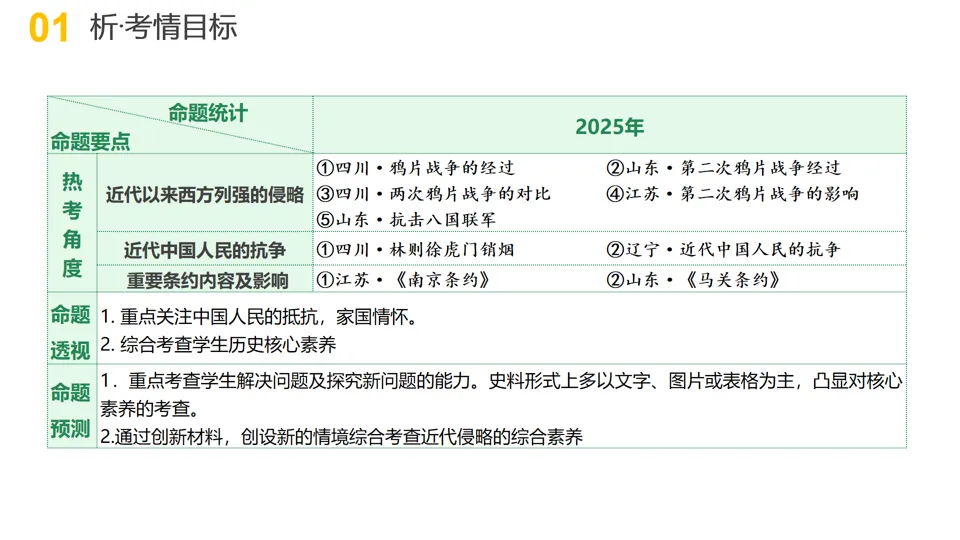 【中考复习】|专题06:近代列强的侵略与中华民族的抗争 第4张