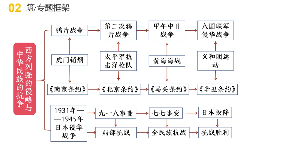 【中考复习】|专题06:近代列强的侵略与中华民族的抗争 第5张