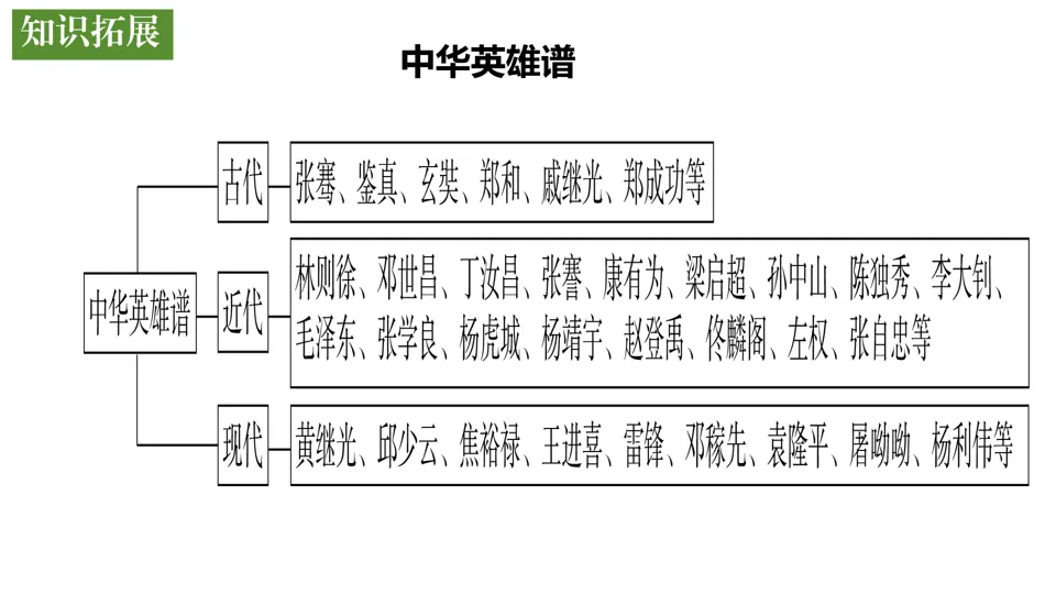 【中考复习】|专题06:近代列强的侵略与中华民族的抗争 第23张