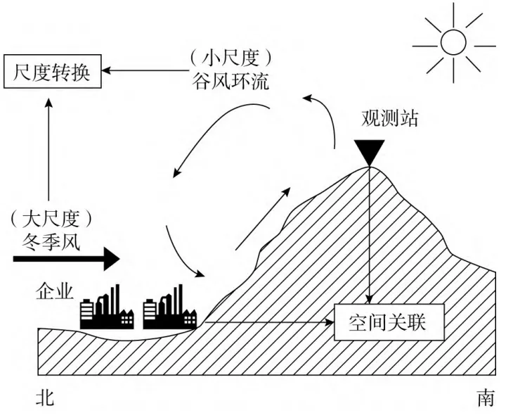 图解高考真题:2022广东卷5-6题南岭国家森林公园某山顶监测大气汞含量日变化 第3张