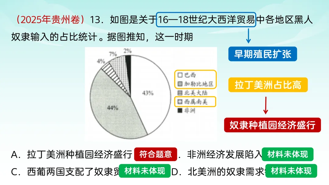 2025年高考贵州历史真题解析【课件】 第16张