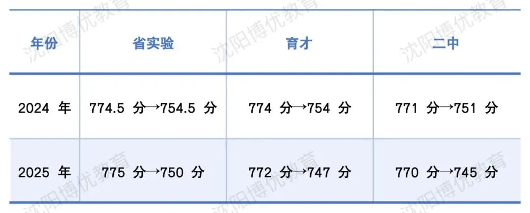 2026沈阳中考指标政策! 第2张