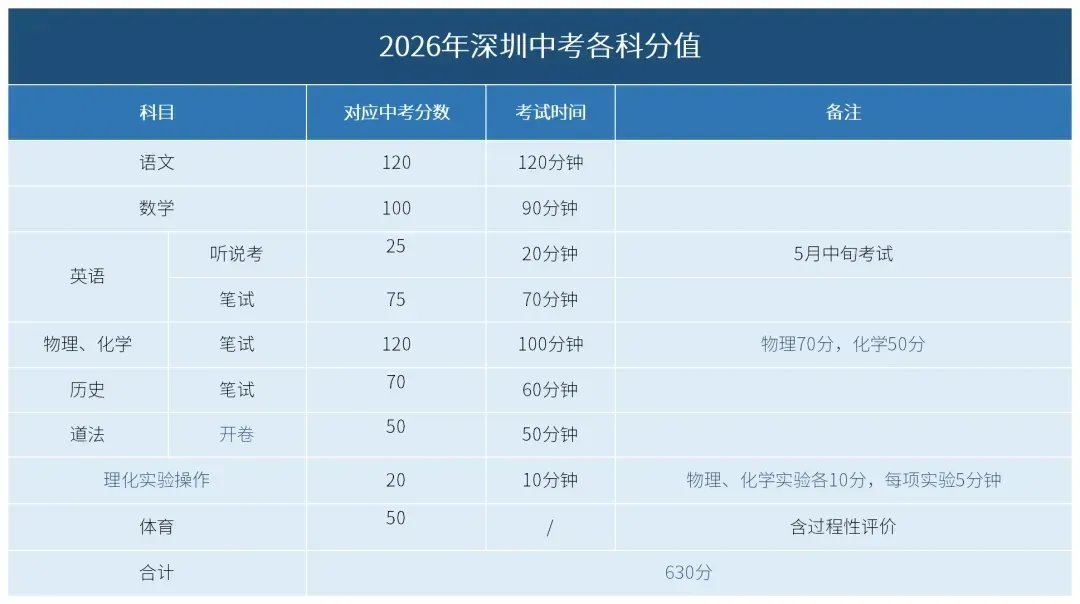 2026年深圳中考公办高中边缘的学生怎么填志愿? 第2张