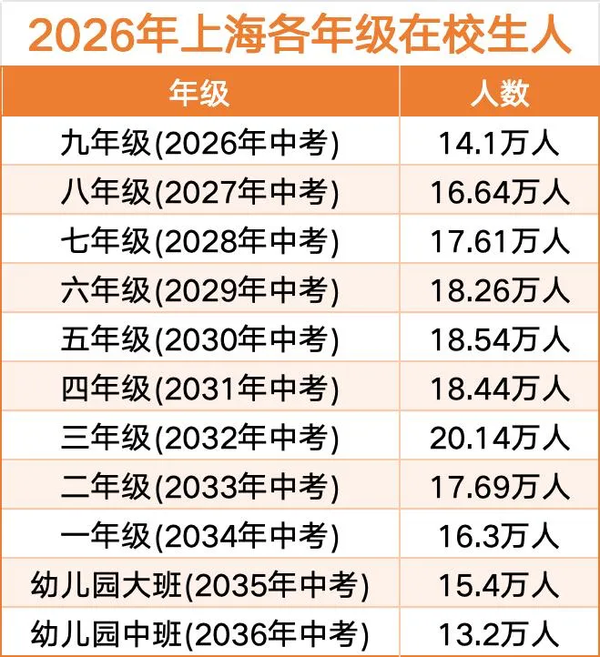 2026上海中考直逼14万!这数据看的我慌得一批 第1张 2026上海中考直逼14万!这数据看的我慌得一批 第1张