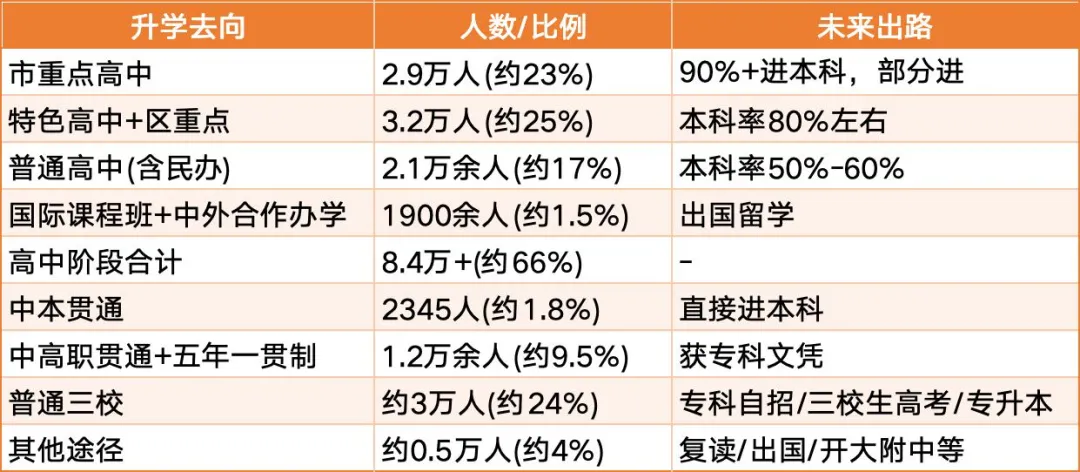 2026上海中考直逼14万!这数据看的我慌得一批 第3张 2026上海中考直逼14万!这数据看的我慌得一批 第3张