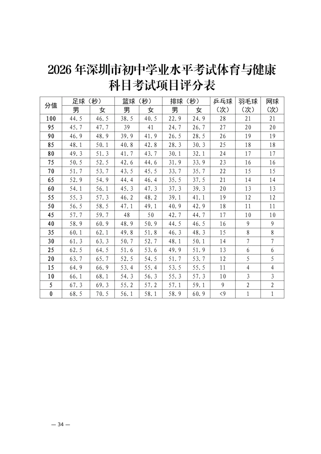 2026体育中考4月13日开考!考试项目、评分标准及考前注意事项附上! 第5张