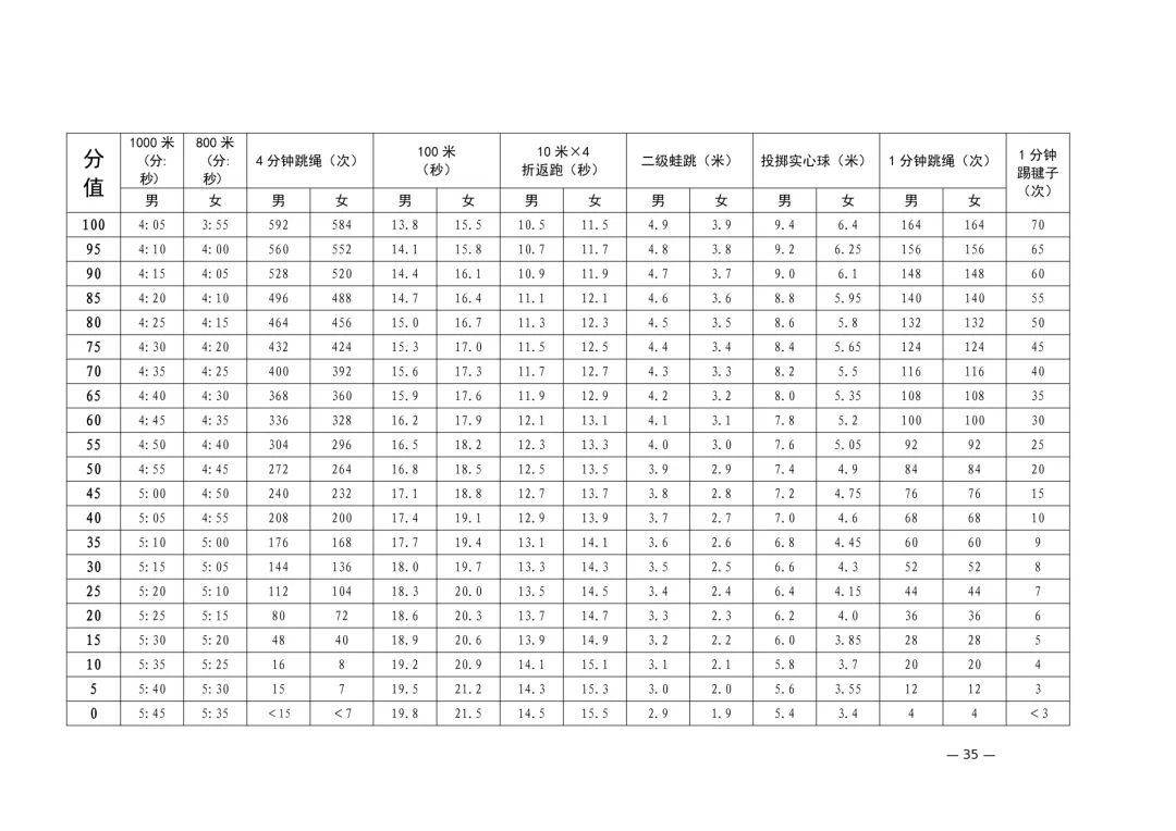 2026体育中考4月13日开考!考试项目、评分标准及考前注意事项附上! 第6张
