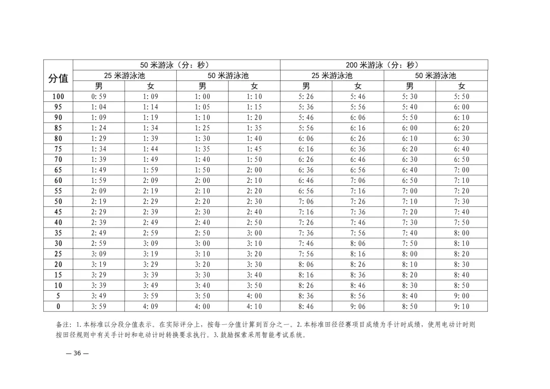 2026体育中考4月13日开考!考试项目、评分标准及考前注意事项附上! 第7张