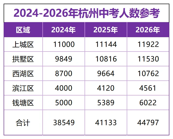 中考倒计时约70天!一模4月下旬开考,4.45万人竞争下如何突围? 第3张