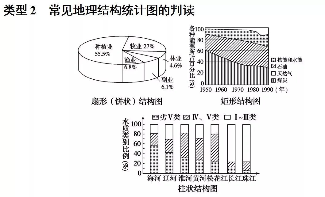 三类统计图表试题答题技巧+真题解析! 第8张