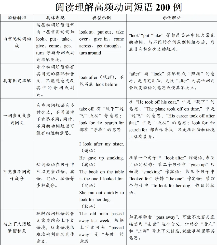 2026中考英语冲刺必背:阅读理解高频动词短语200例(含电子档) 第3张