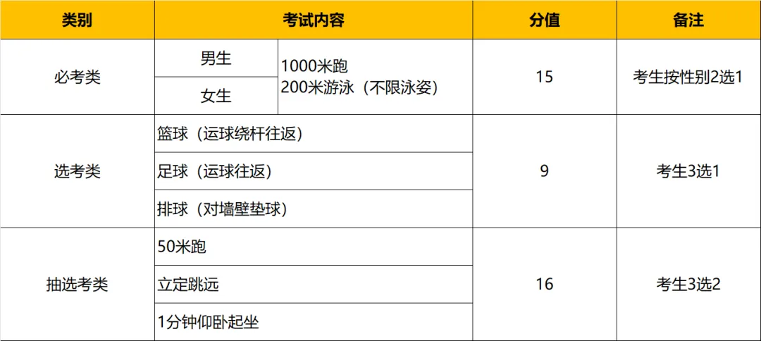 厦门体育中考明日开考,注意事项来了!附考点分布、评分标准、示范视频 第3张