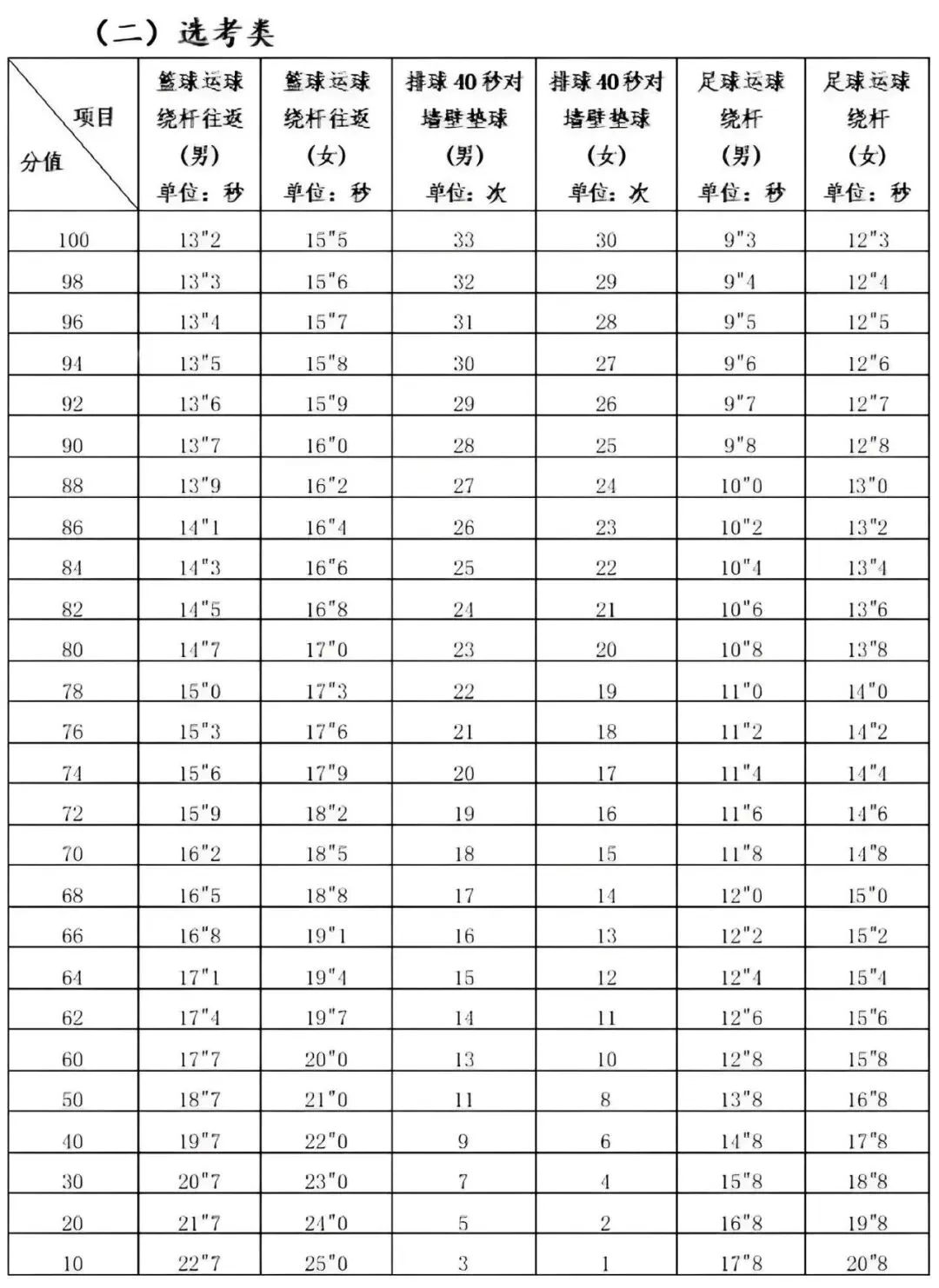 厦门体育中考明日开考,注意事项来了!附考点分布、评分标准、示范视频 第6张