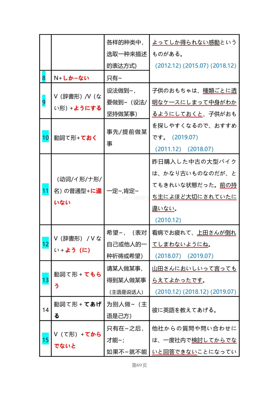 N2真题|JLPT N2历年真题语法总结(2)/可下载 第15张 N2真题|JLPT N2历年真题语法总结(2)/可下载 第15张