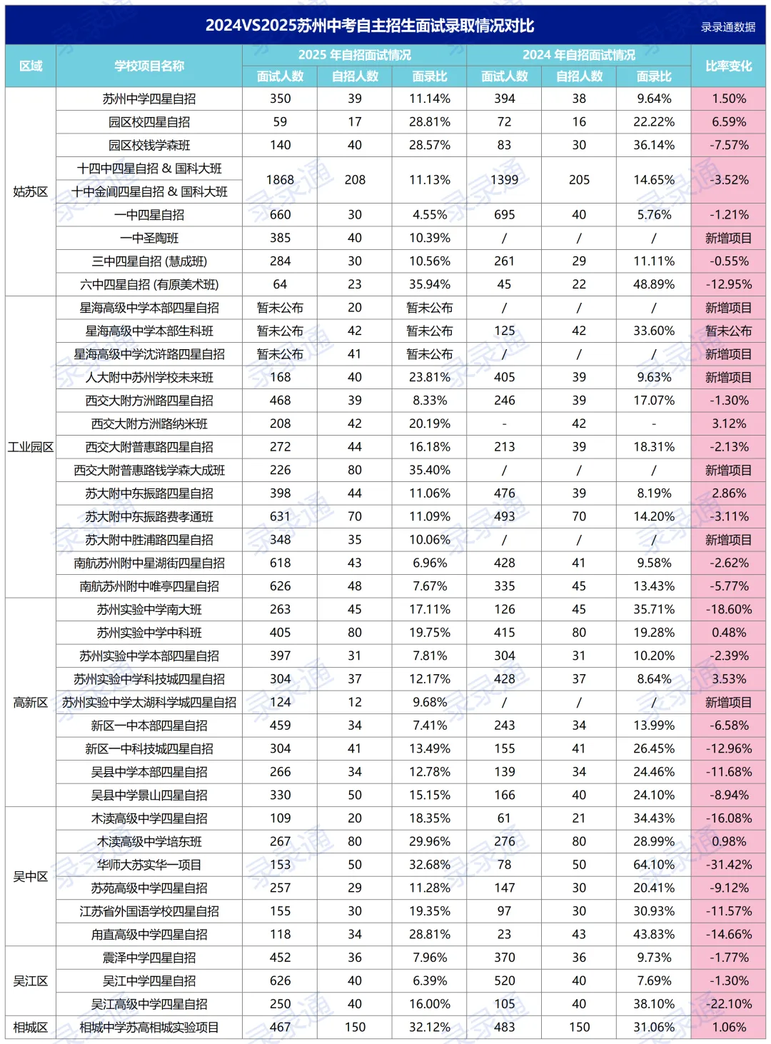 苏州中考自招“躺赢”时代终结!2025真实面录比曝光,这些初中占尽便宜 第2张