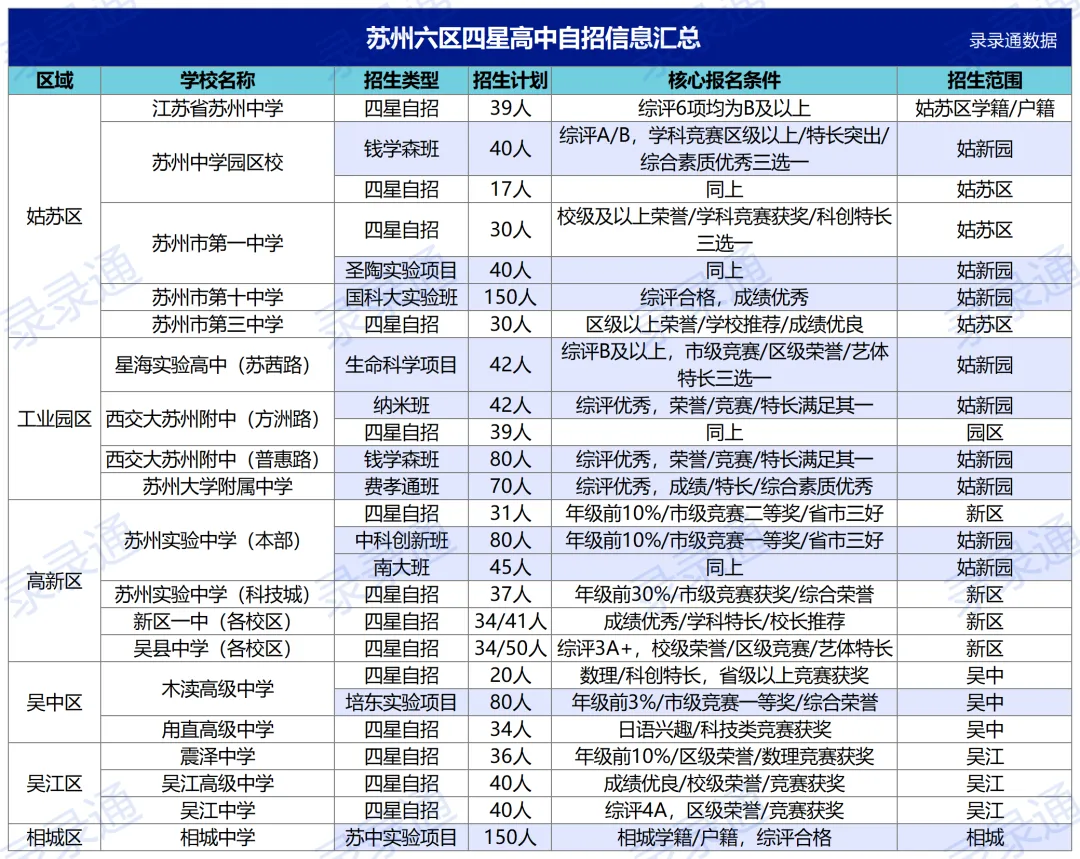 苏州中考自招“躺赢”时代终结!2025真实面录比曝光,这些初中占尽便宜 第3张